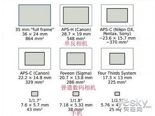 Phone狂解析 No.02 像素高，拍照就越清晰吗？（下）